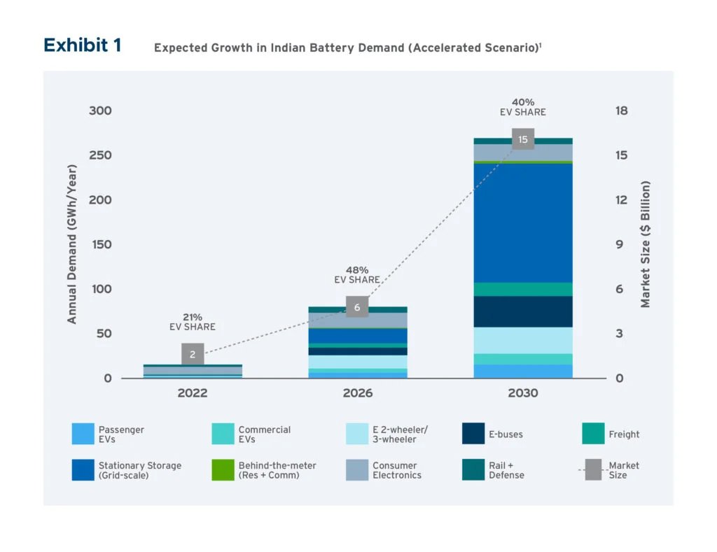 India’s Battery Market: Growth & Opportunities Exhibit battery business