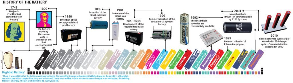 Hitory of battery