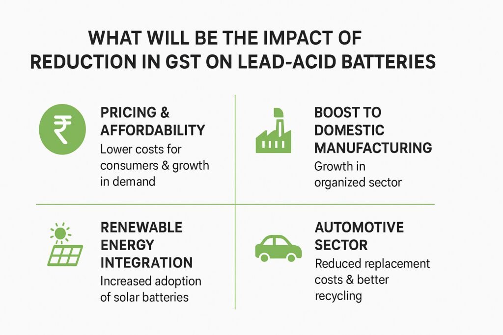 What Will Be the Impact of Reduction in GST on Lead-Acid Batteries? Impact of gst