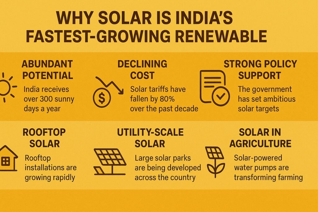 Why Solar is India’s Fastest-Growing Renewable Solar why